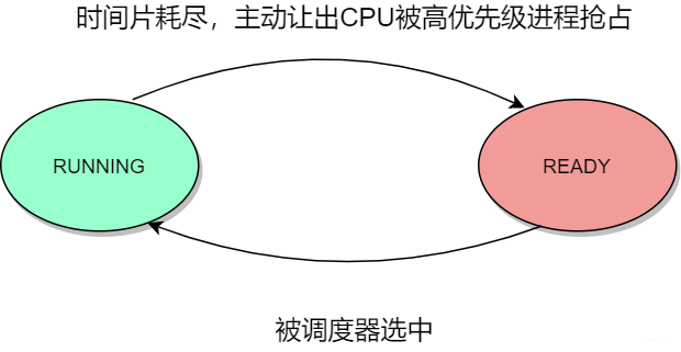 可运行状态