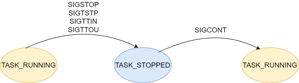 TASK_STOPPED