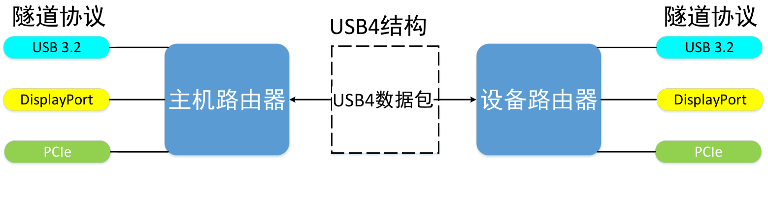 USB4规范解读：一文看懂USB4数据的传输过程