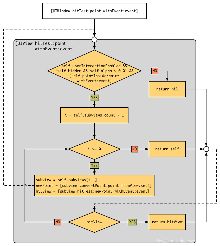 hitTest:withEvent:方法内部实现