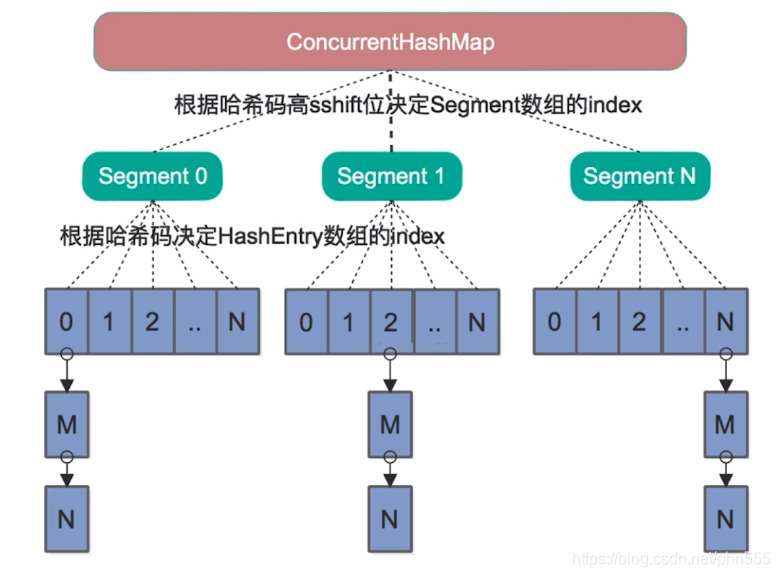 JDK1.7 ConcurrentHashMap类