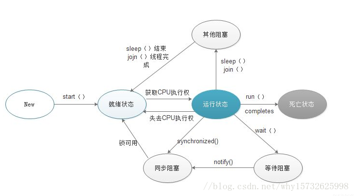 进程线程常见面试题及基础知识