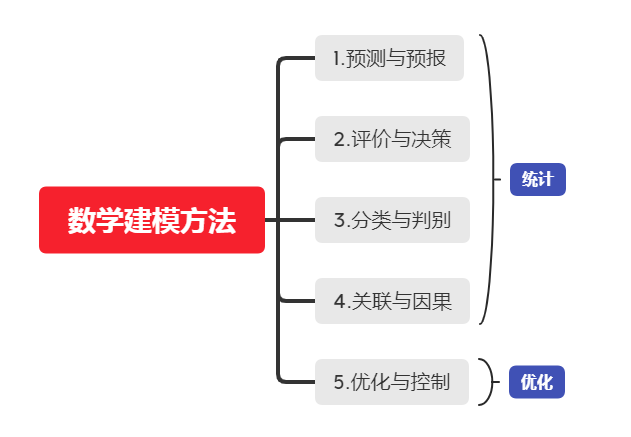 数学建模常用模型简介其他模型大全汇总