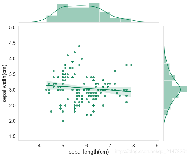 Python可视化24|seaborn绘制多变量分布图(jointplot|JointGrid)_qq_21478261的博客-CSDN博客 ...