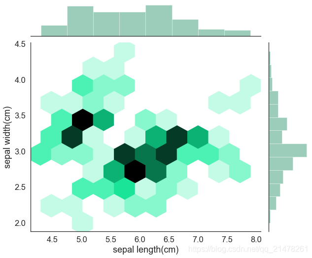 Python可视化24|seaborn绘制多变量分布图(jointplot|JointGrid)_qq_21478261的博客-CSDN博客 ...