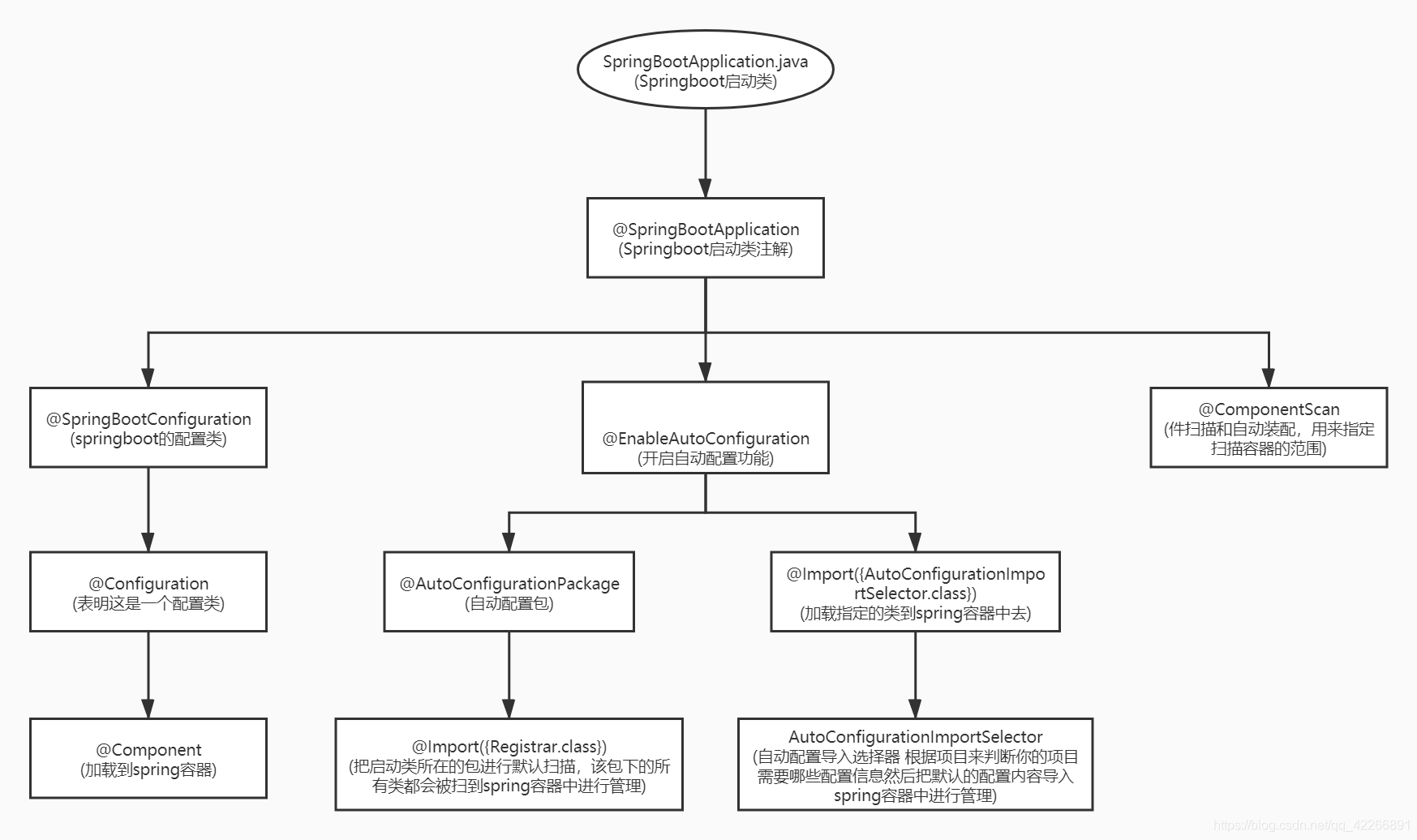 启动类解析