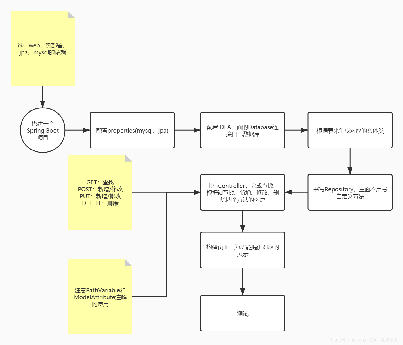 Springboot下进行RESTful的开发流程