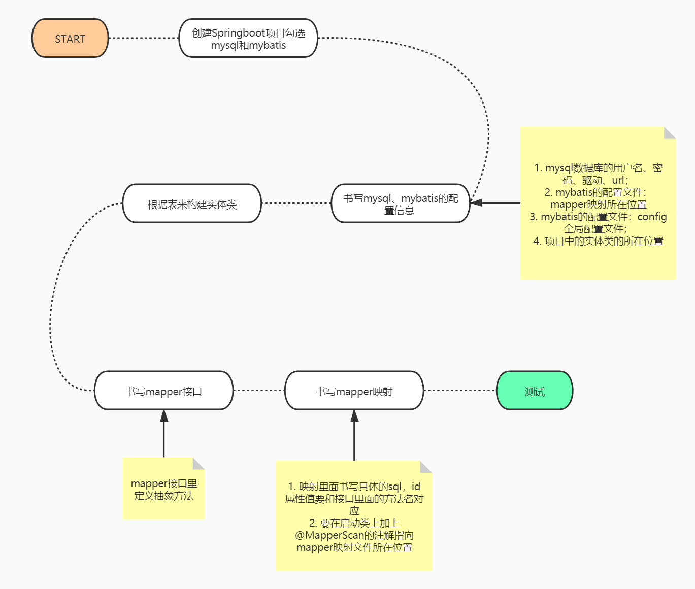 Springboot整合Mybatis流程