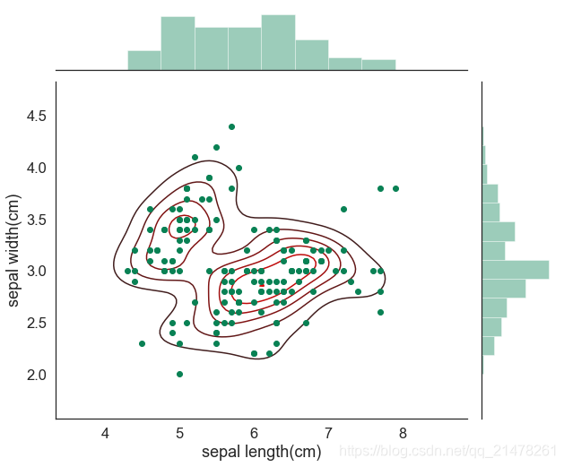 Python可视化24|seaborn绘制多变量分布图(jointplot|JointGrid)_qq_21478261的博客-CSDN博客 ...