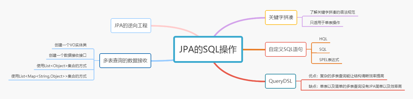 数据库访问中间件