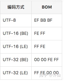 PHP 的 laravel 导出 csv 时，在 Windows 的 Micr Office 中出现乱码解决办法总结