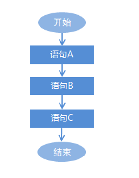 流程控制语句-分支结构（if，switch）及案例_流程图连续两个判断怎么画-CSDN博客