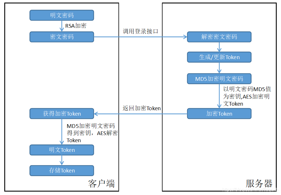 获取Token过程