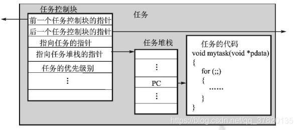 任务控制块