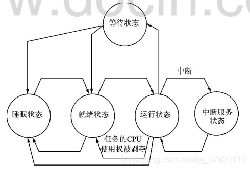 任务状态切换