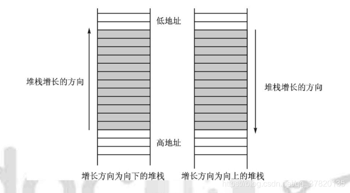 堆栈增长方式