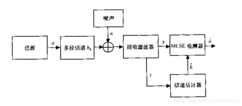 Channel estimation system block diagram