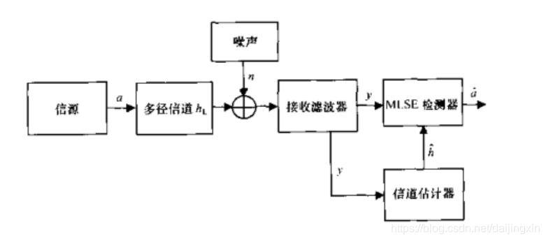 信道估计系统框图