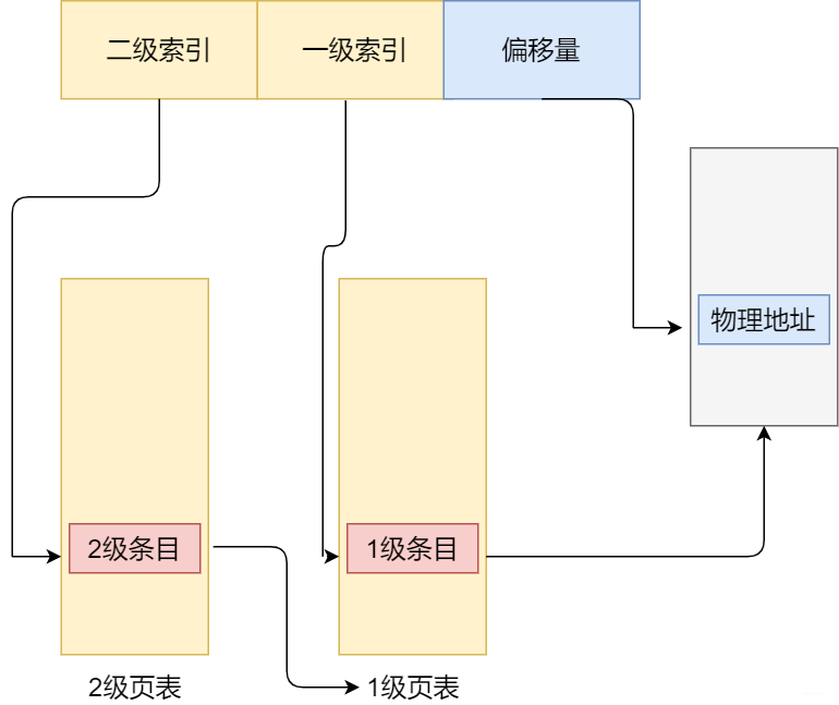 二级索引
