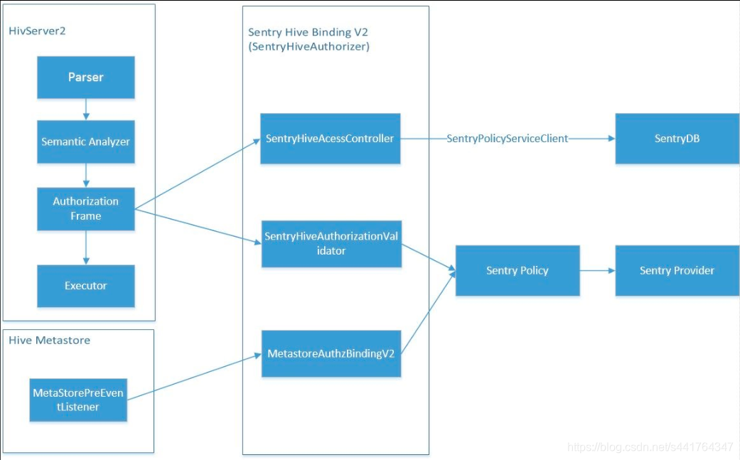 Architecture diagram of Sentry-Hive binding with V2