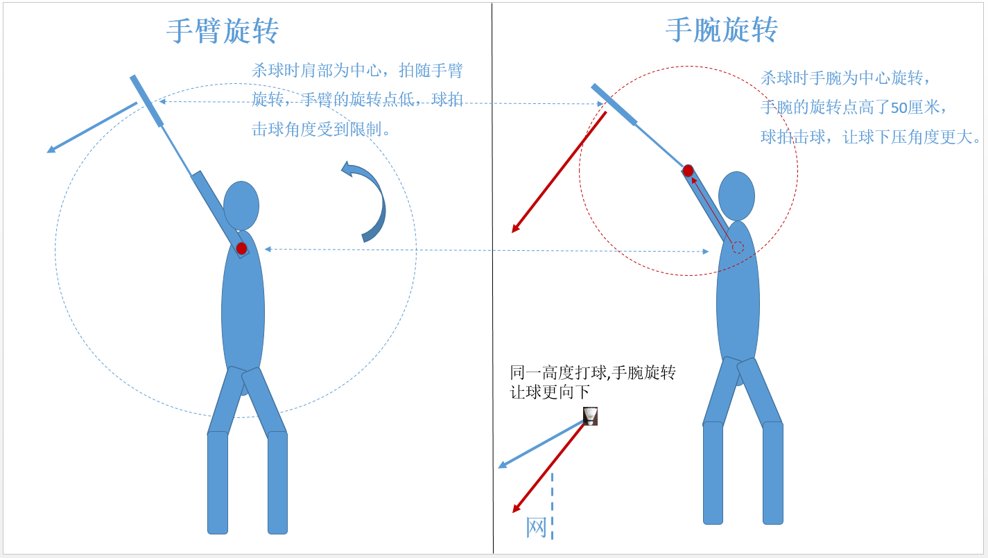 羽毛球为什么要用旋转手腕杀球