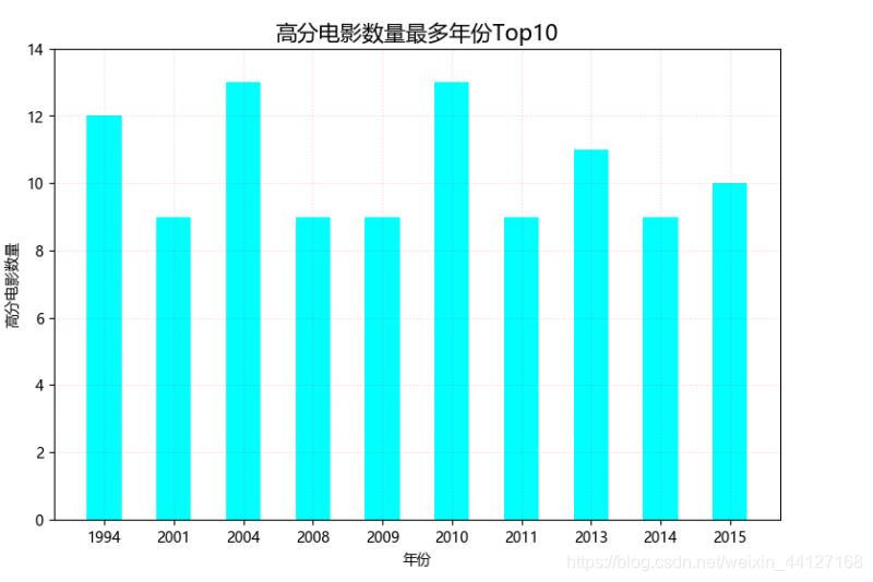 豆瓣电影top250信息爬取