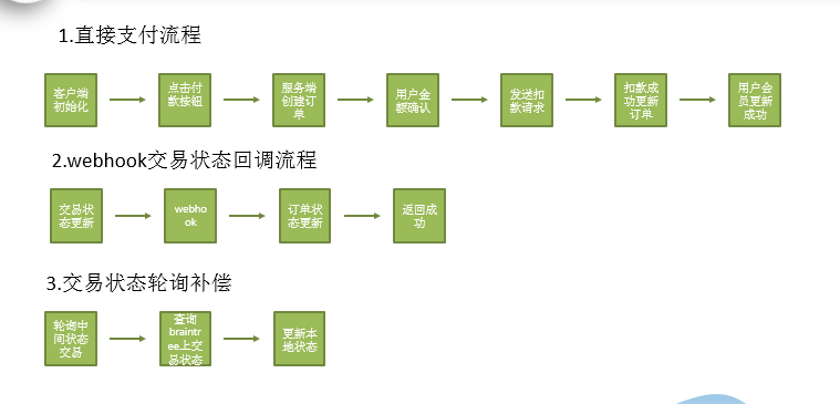 直接支付