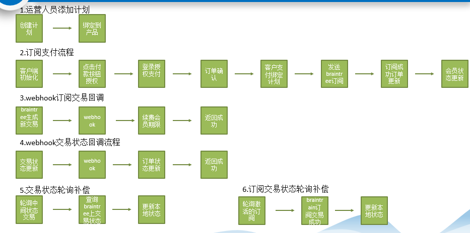 订阅支付