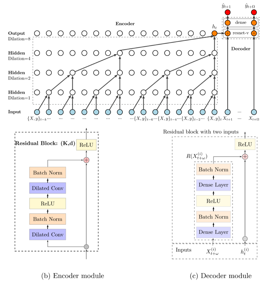 时间卷积网络TCN:时间序列处理的新模型