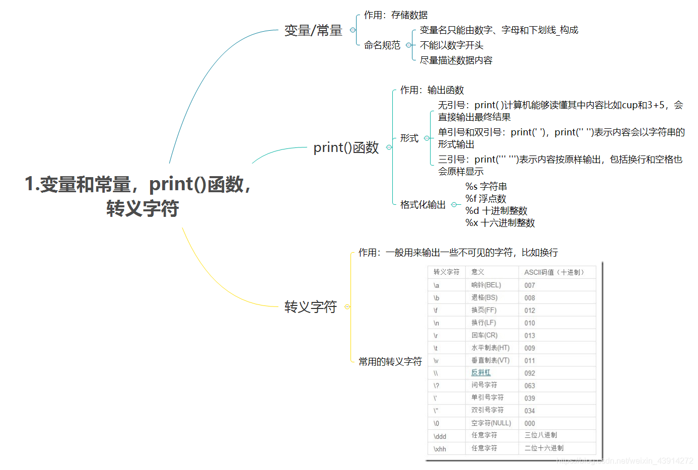 Python基础语法 1 变量和常量 Print 函数 转义字符 五斤w的博客 Csdn博客