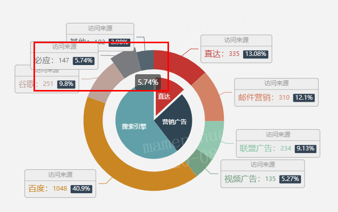 echarts饼图外圈显示tooltip