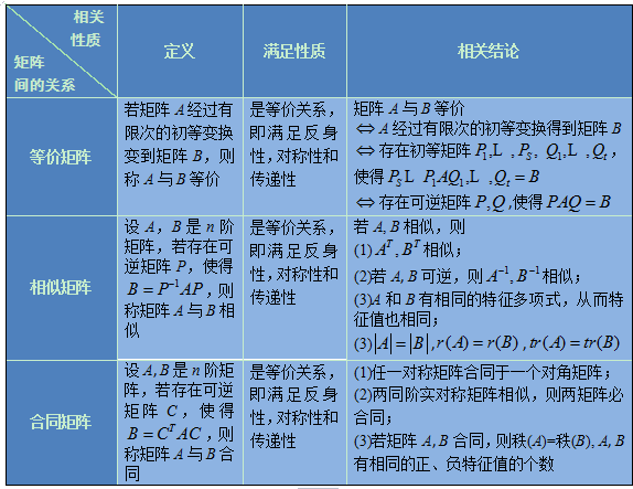 线性代数(六)——二次型