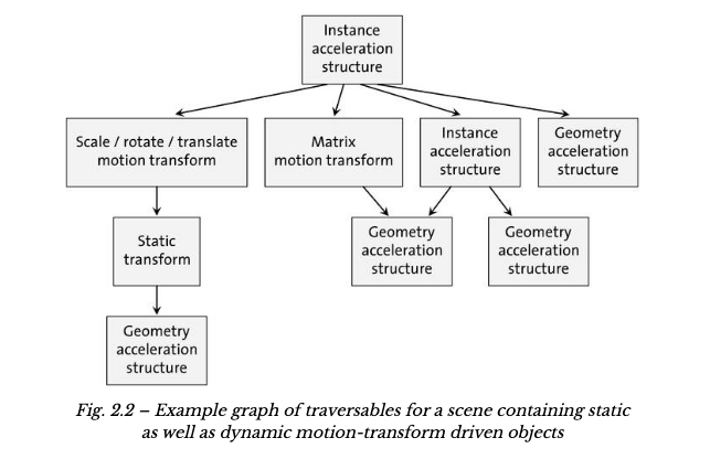 Optix7文档阅读(二):基本概念