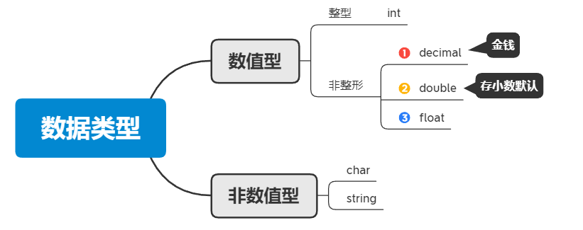 C 基础 数据类型 Decimal和float Double的区别 吃豆子的恐龙的博客 Csdn博客 C Double Float