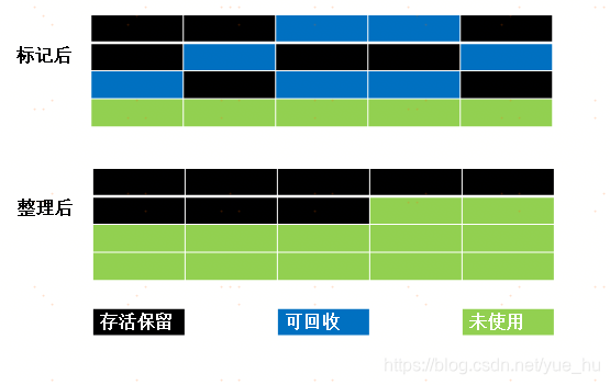 标记整理算法