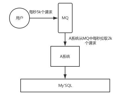 为什么要使用消息队列？