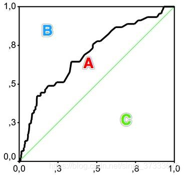 图.Gini coefficient与AUC