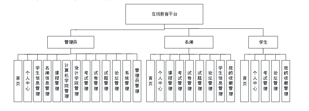 1图2-7登录系统图登录系统图,如图2-7所示:1图2-6在线教育平台 图在线