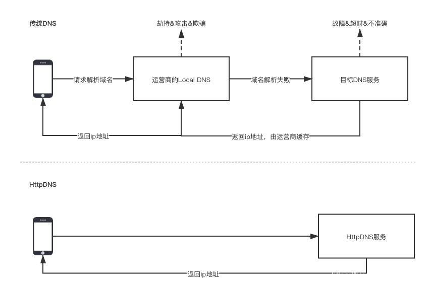 HttpDNS简述