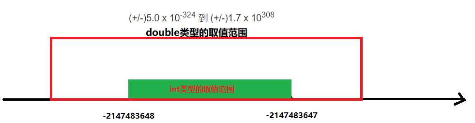 C#基础③——类型转换(int转double、double转int、Convert)