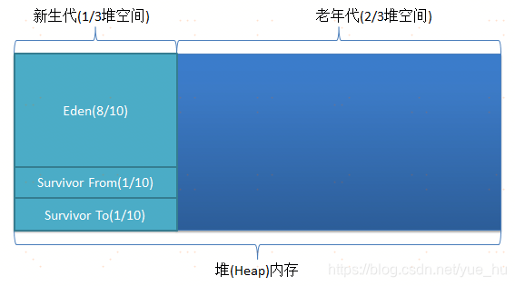 堆内存