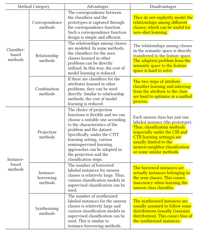 论文阅读笔记：A Survey of Zero-Shot Learning: Settings, Methods, and Applications