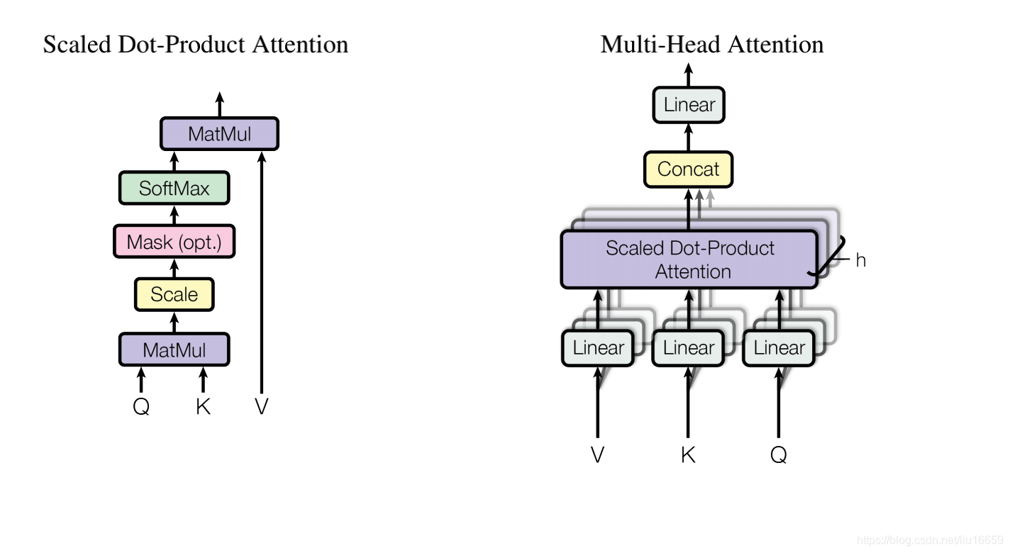 Figure 2: (left) Scaled Dot-Product Attention. (right) Multi-Head Attention