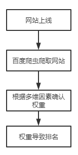 白帽seo的基本优化逻辑