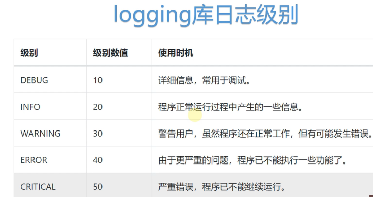 Python标准库 日志模块 Python Logging