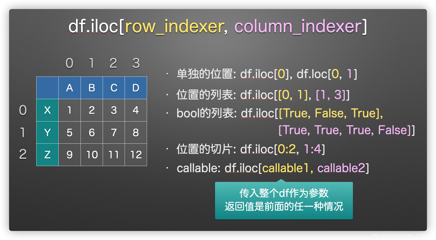 pandas 中 loc 和 iloc 的用法_用loc定位iloc-CSDN博客