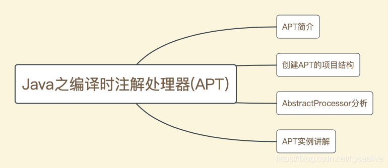 Java编译时注解处理器APT