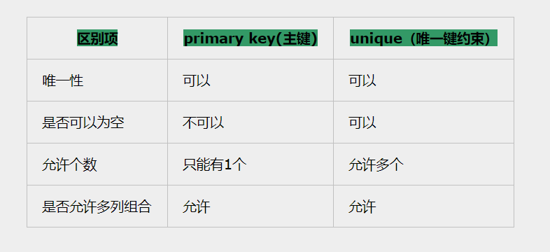 mysql中主键和唯一键的区别