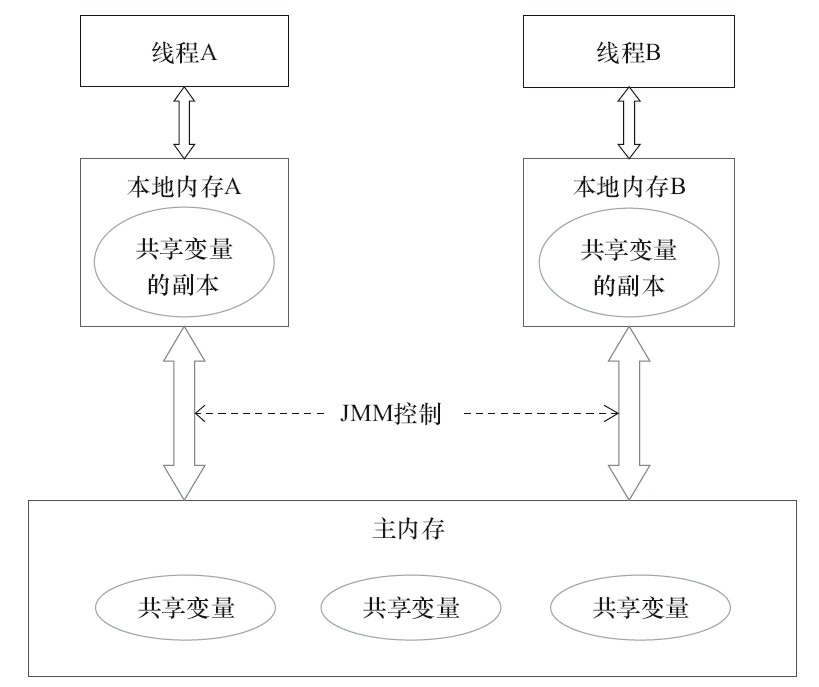 Java内存模型的抽象结构示意图