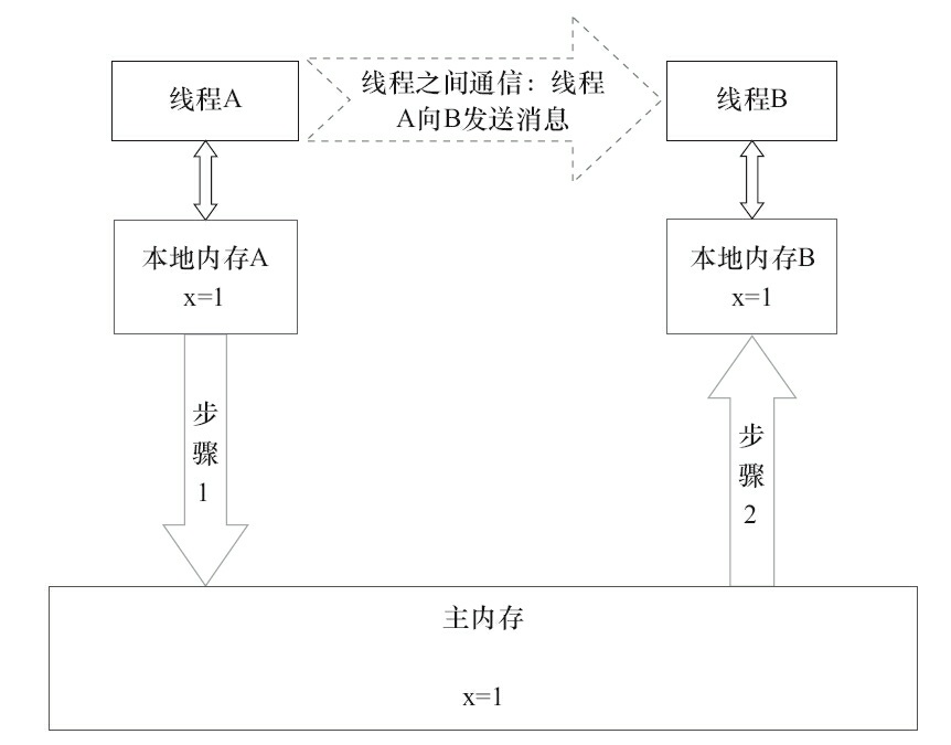 线程之间的通信图